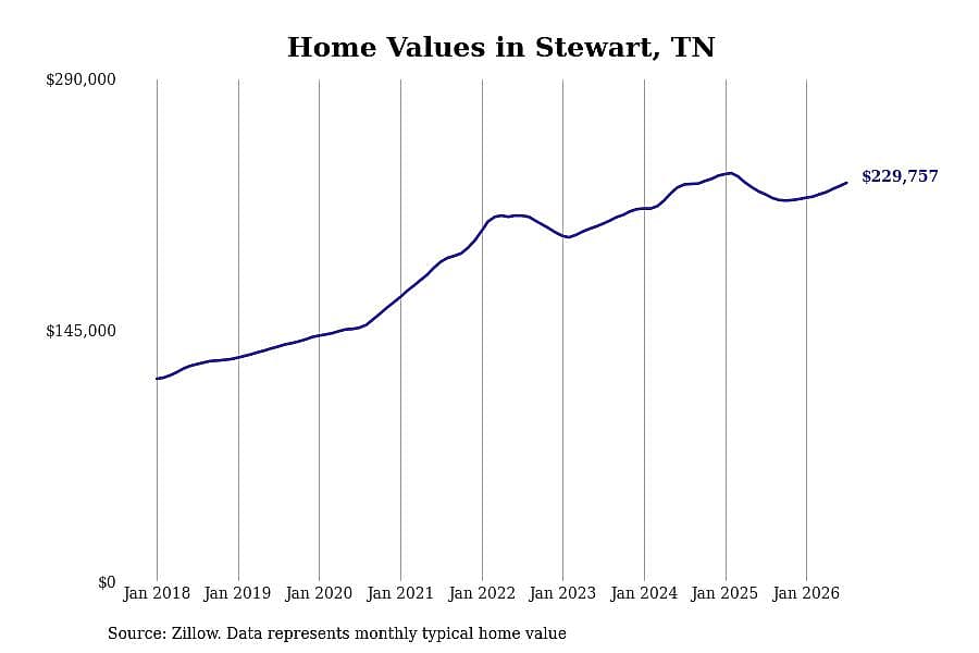 #3. Stewart, TN