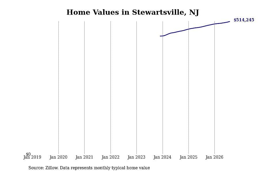 #5. Stewartsville, NJ
