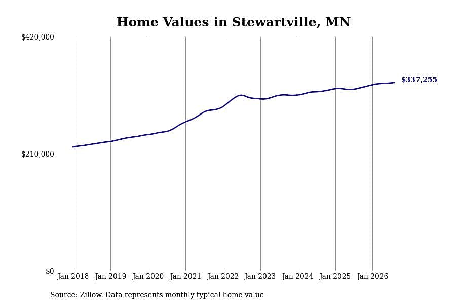 #24. Stewartville, MN