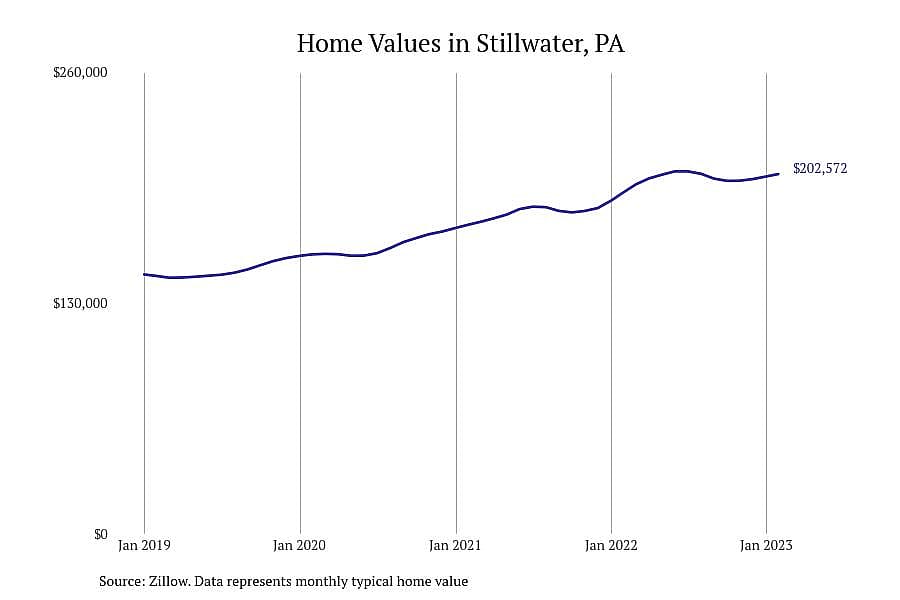 #2. Stillwater, PA