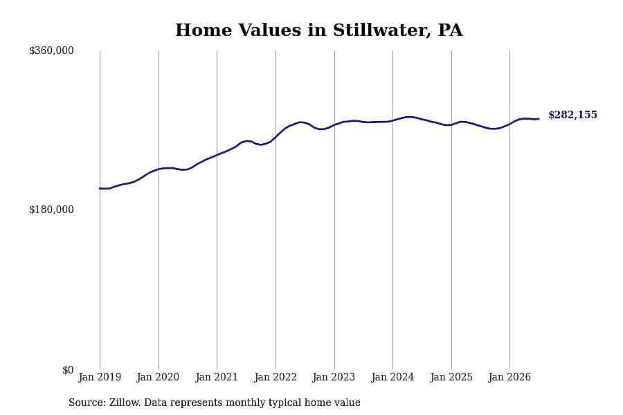 #1. Stillwater, PA