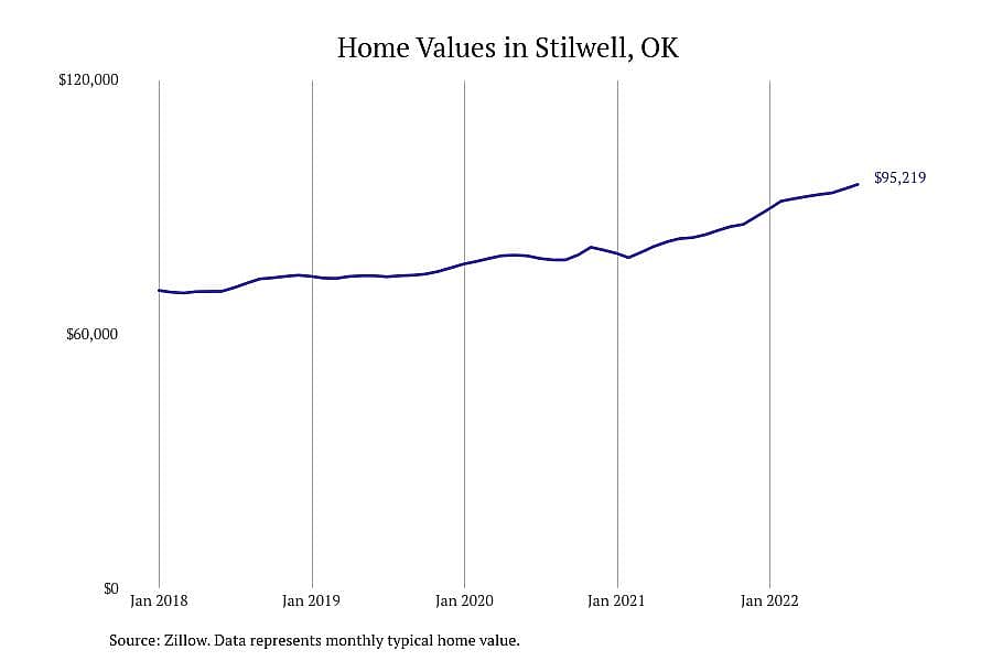 #4. Stilwell, OK