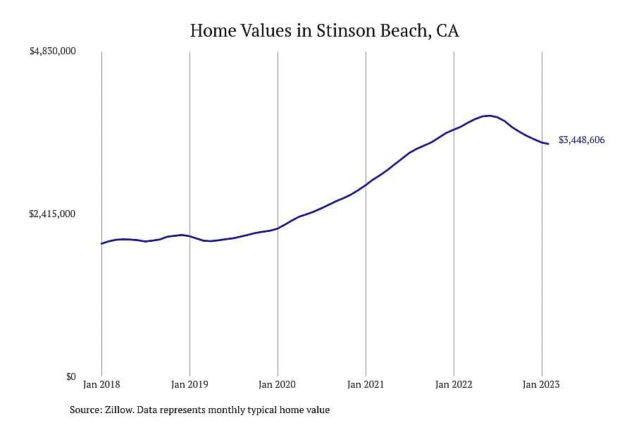 #7. Stinson Beach, CA