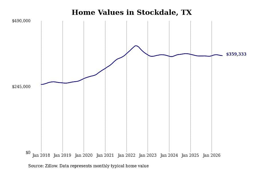 #20. Stockdale, TX