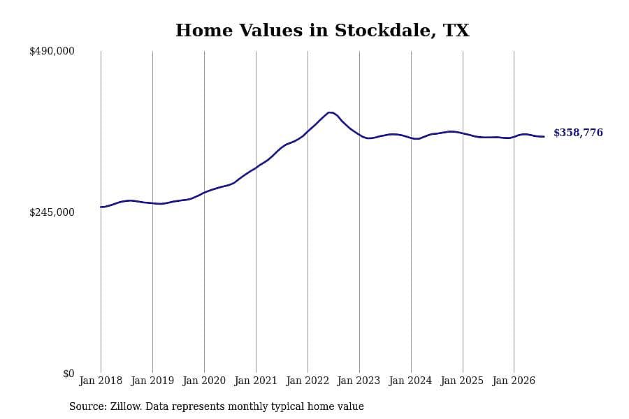 #21. Stockdale, TX