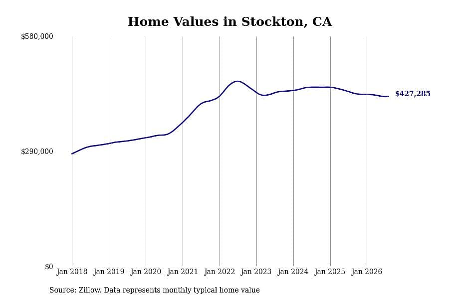 #15. Stockton, CA