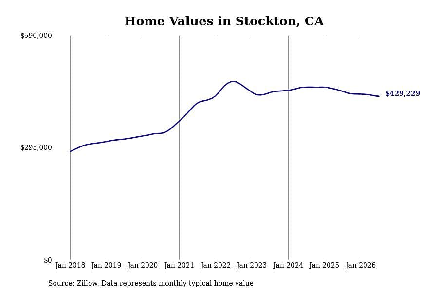 #15. Stockton, CA
