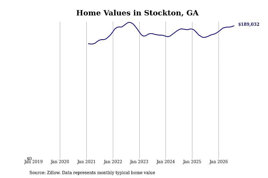 #3. Stockton, GA