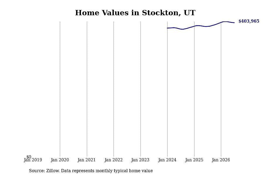 #11. Stockton, UT
