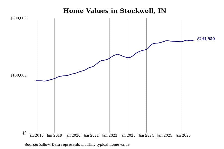 #27. Stockwell, IN