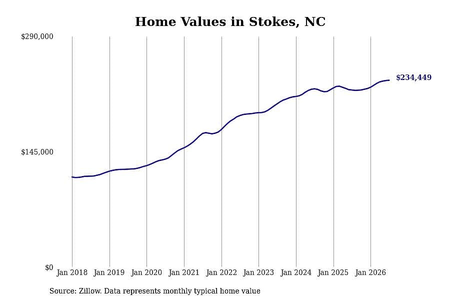 #1. Stokes, NC