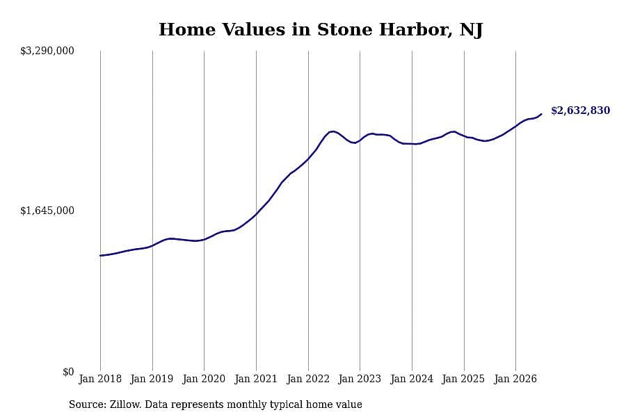 #2. Stone Harbor, NJ