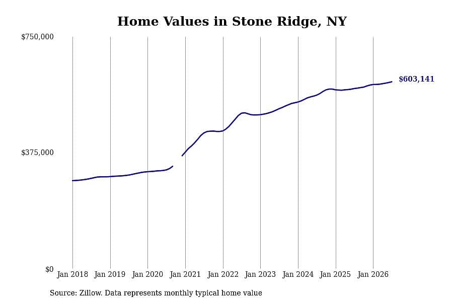 #1. Stone Ridge, NY