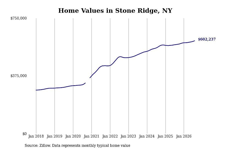 #1. Stone Ridge, NY