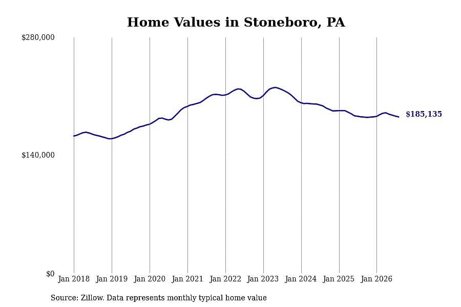#28. Stoneboro, PA