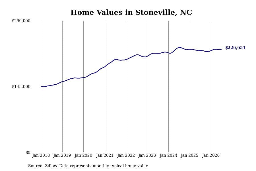 #24. Stoneville, NC
