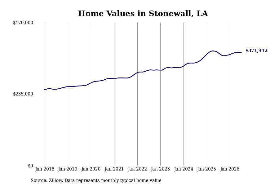 #1. Stonewall, LA