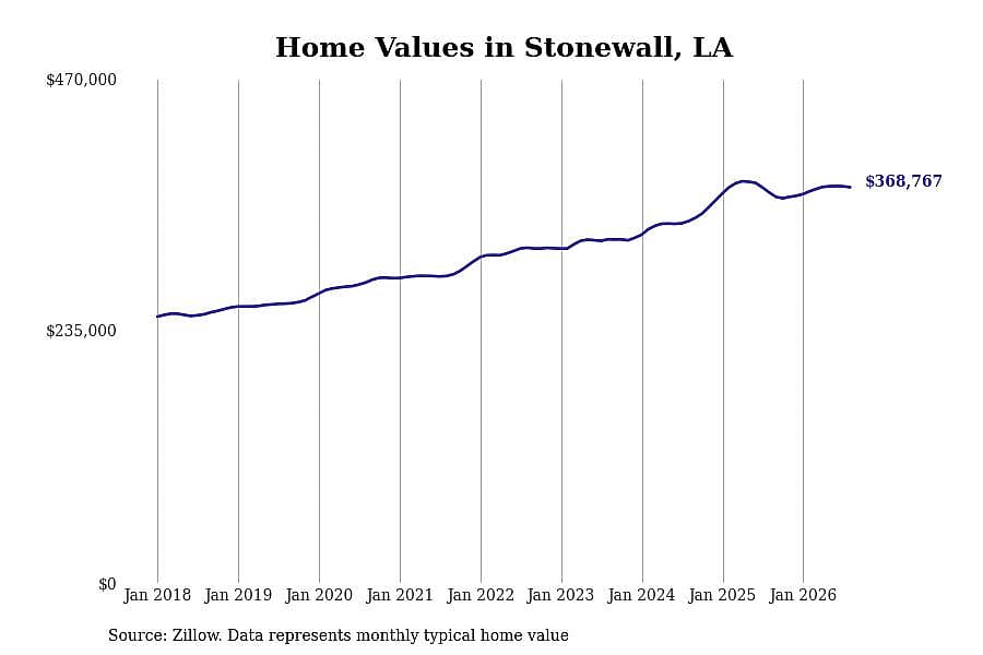 #12. Stonewall, LA