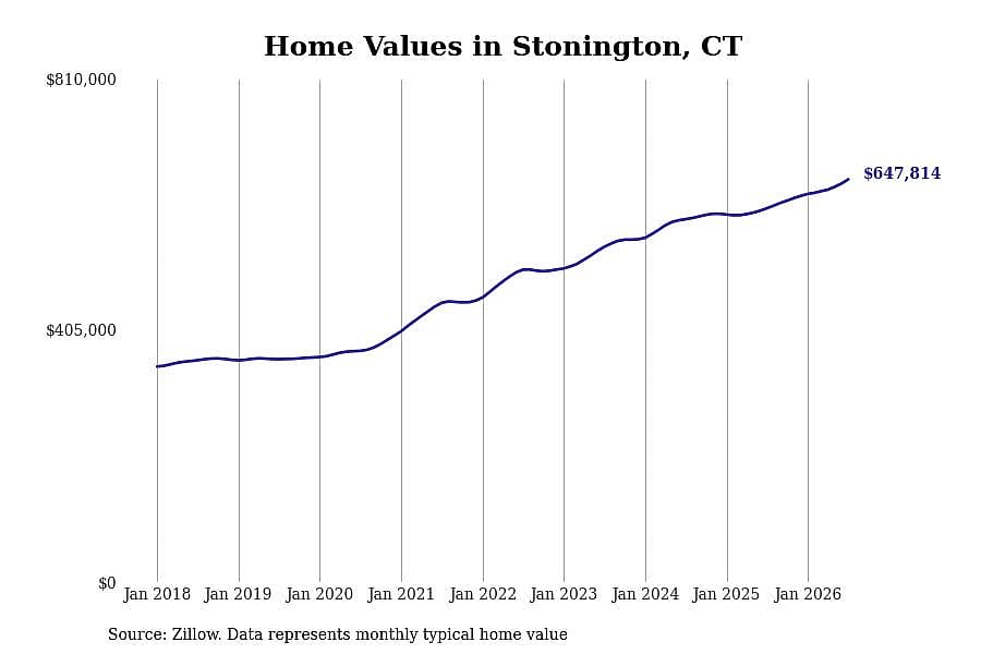 #3. Stonington, CT