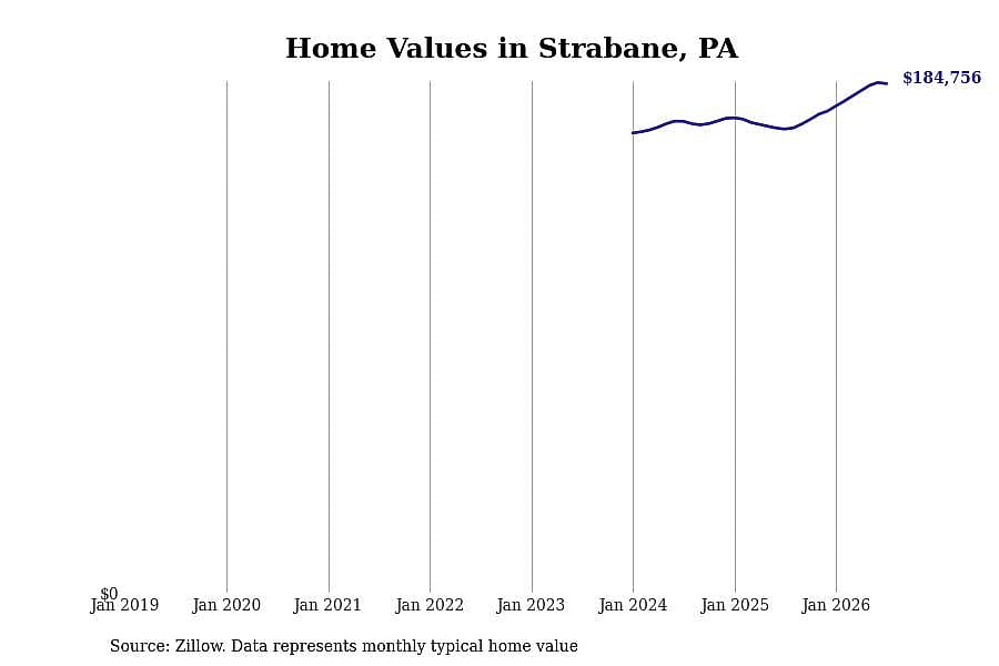 #16. Strabane, PA