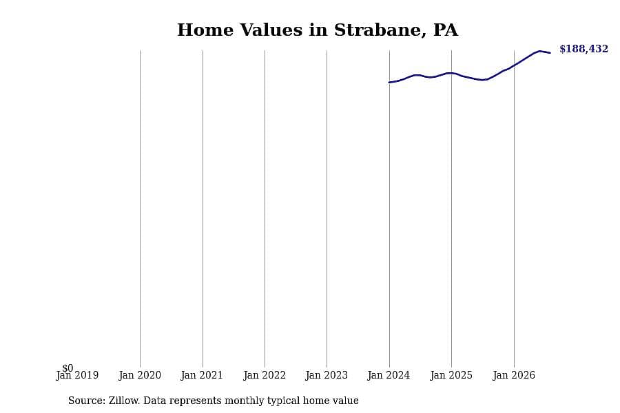 #18. Strabane, PA