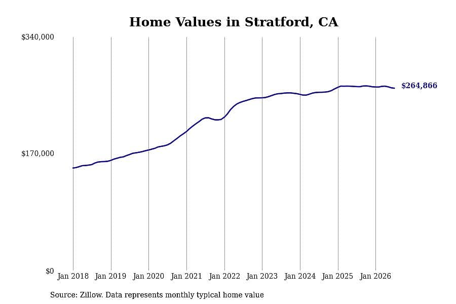 #5. Stratford, CA