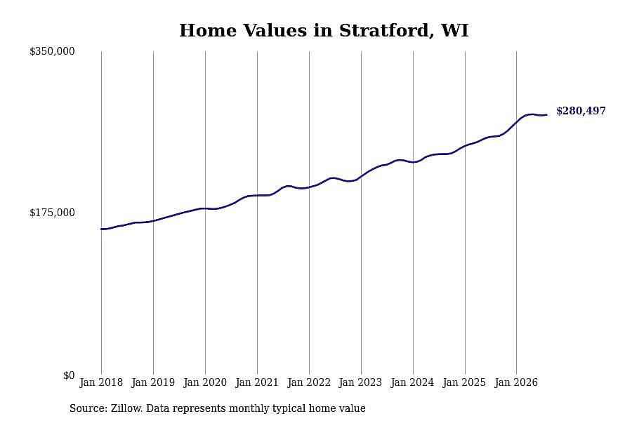 #8. Stratford, WI