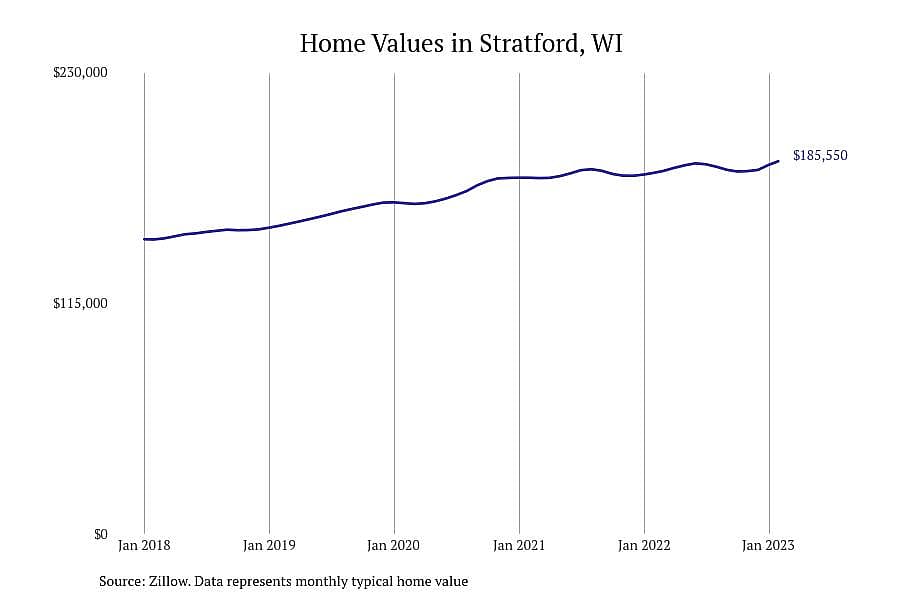 #7. Stratford, WI