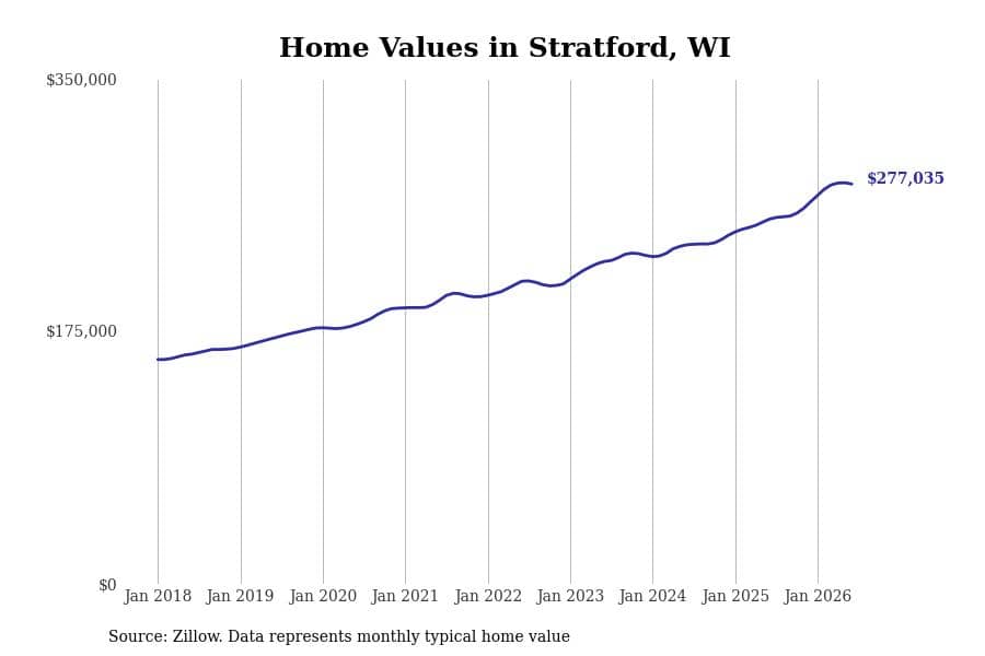 #6. Stratford, WI
