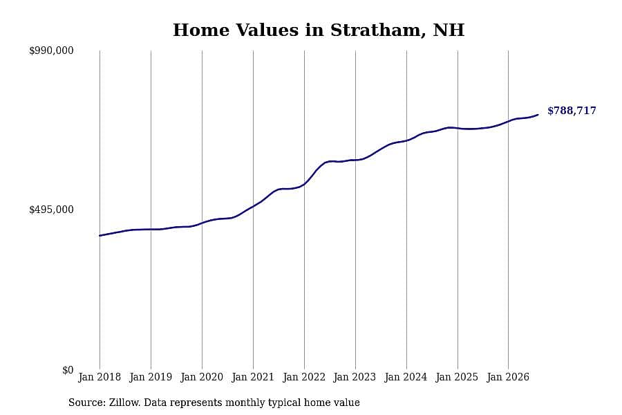 #13. Stratham