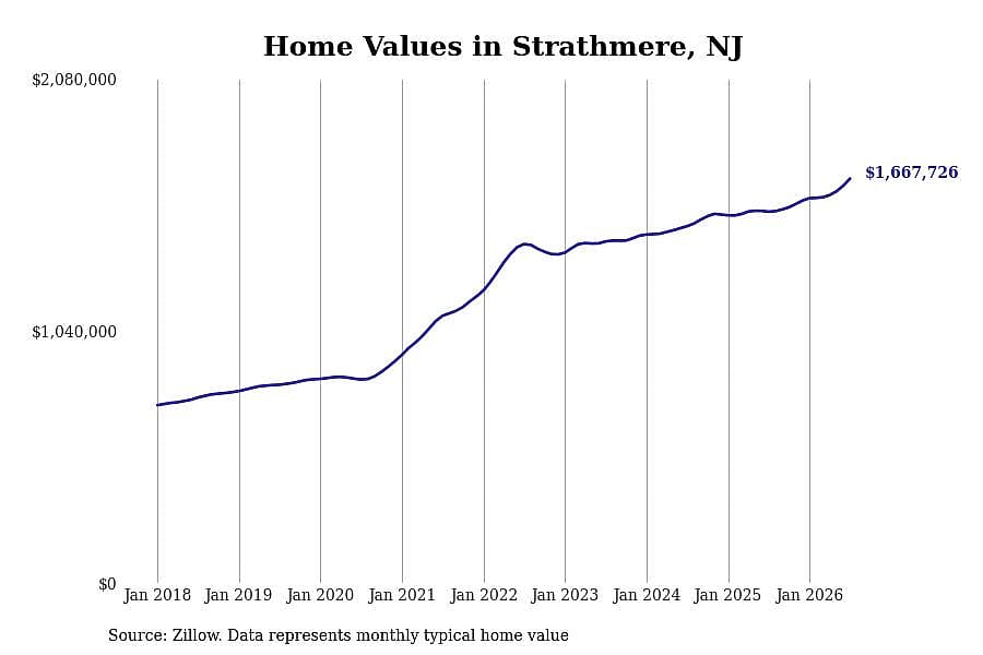 #3. Strathmere, NJ