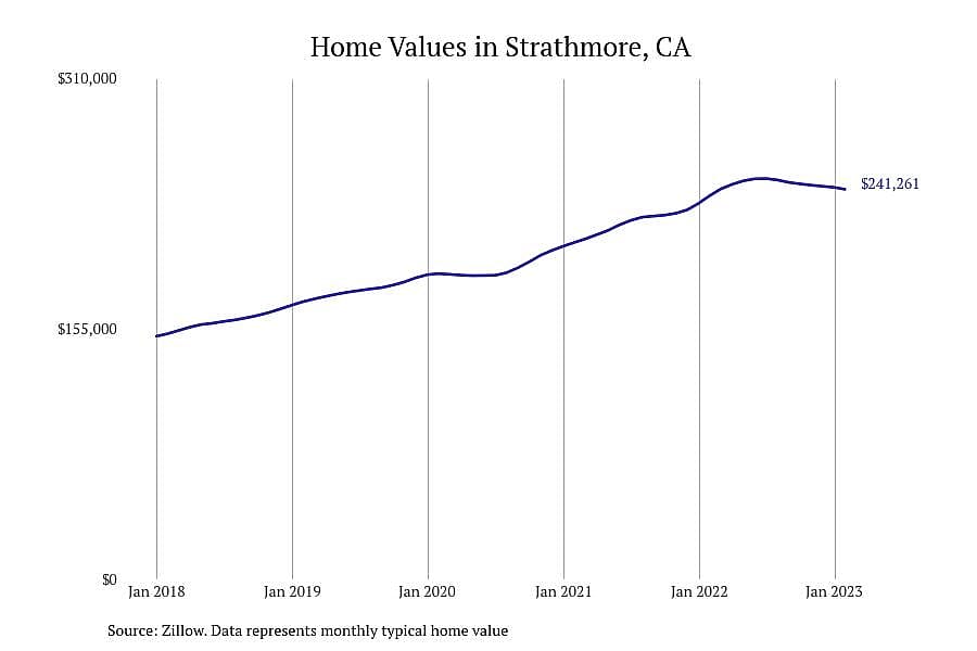 #16. Strathmore, CA