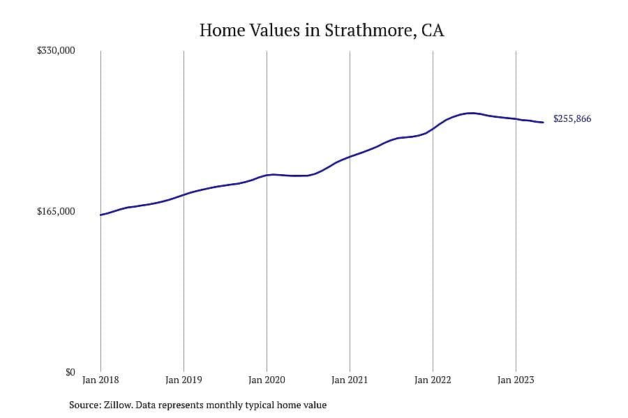 #21. Strathmore, CA