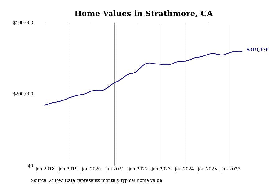 #7. Strathmore, CA