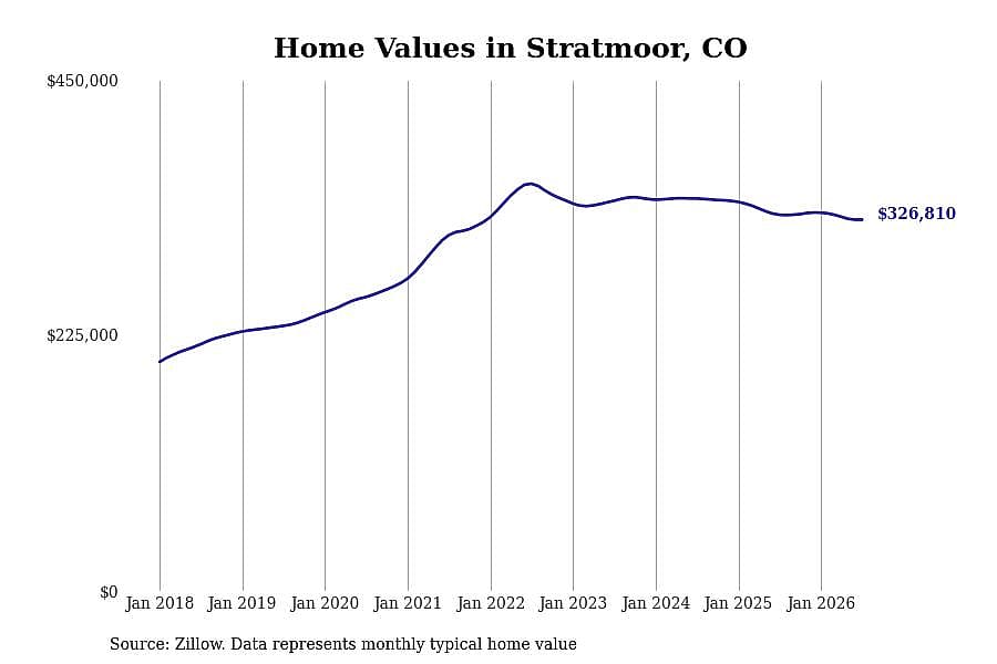 #8. Stratmoor, CO