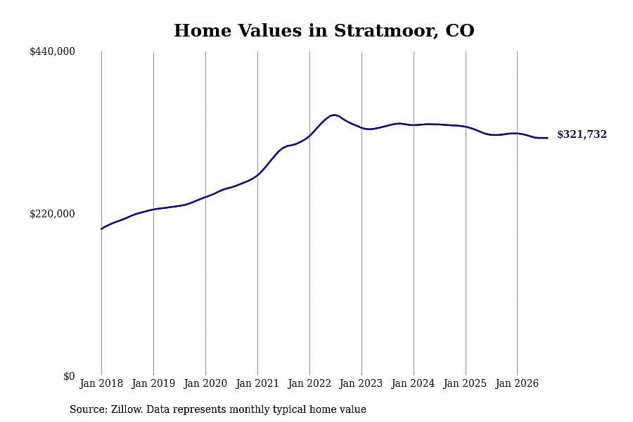 #15. Stratmoor, CO