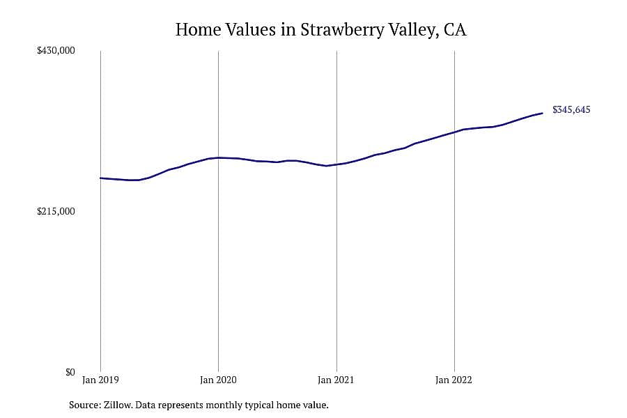 #4. Strawberry Valley, CA