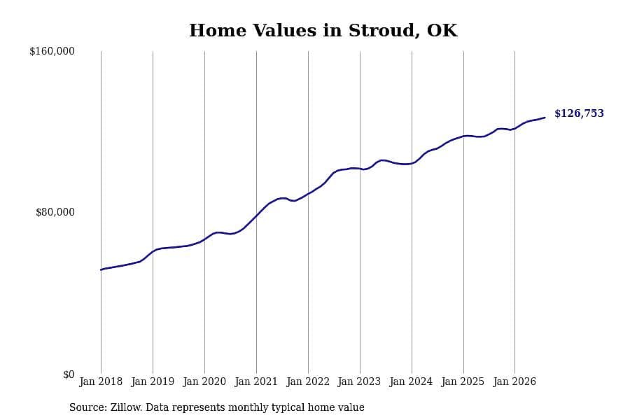 #23. Stroud, OK
