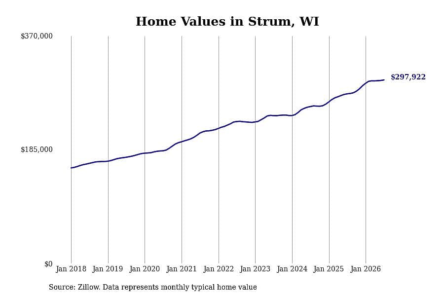 #1. Strum, WI