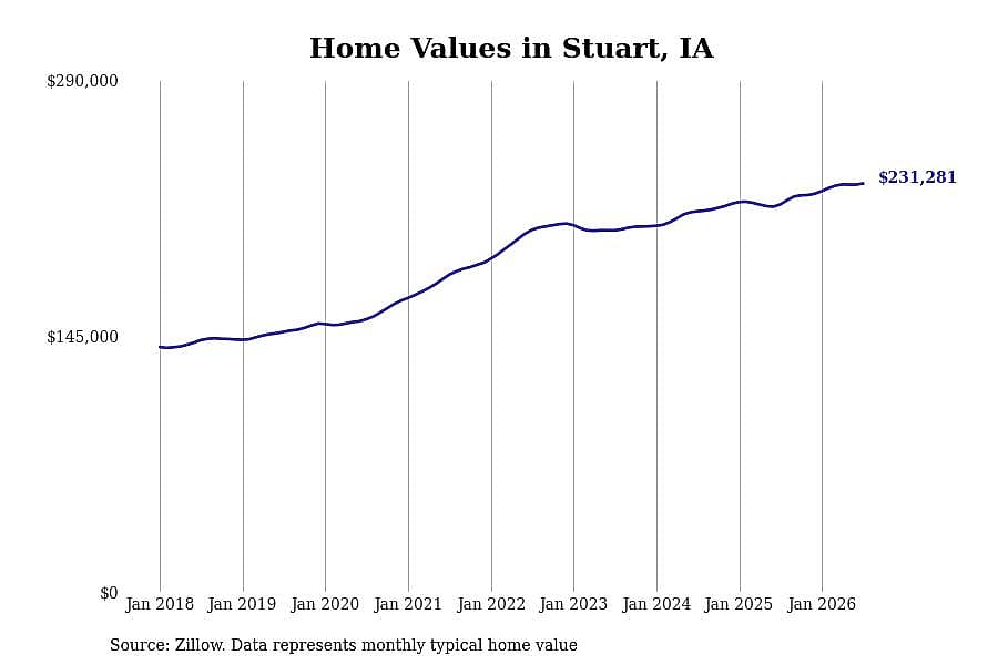 #24. Stuart, IA