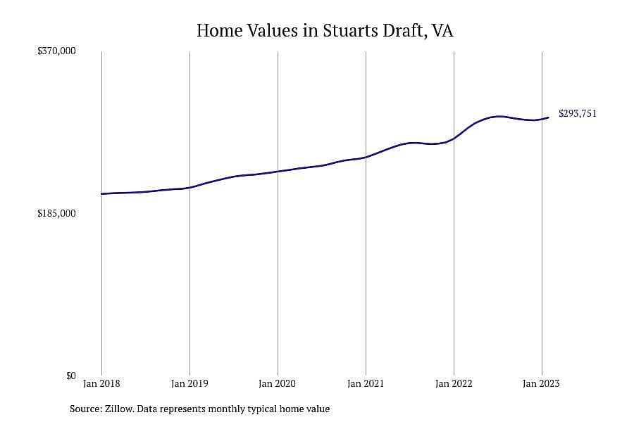 #9. Stuarts Draft, VA