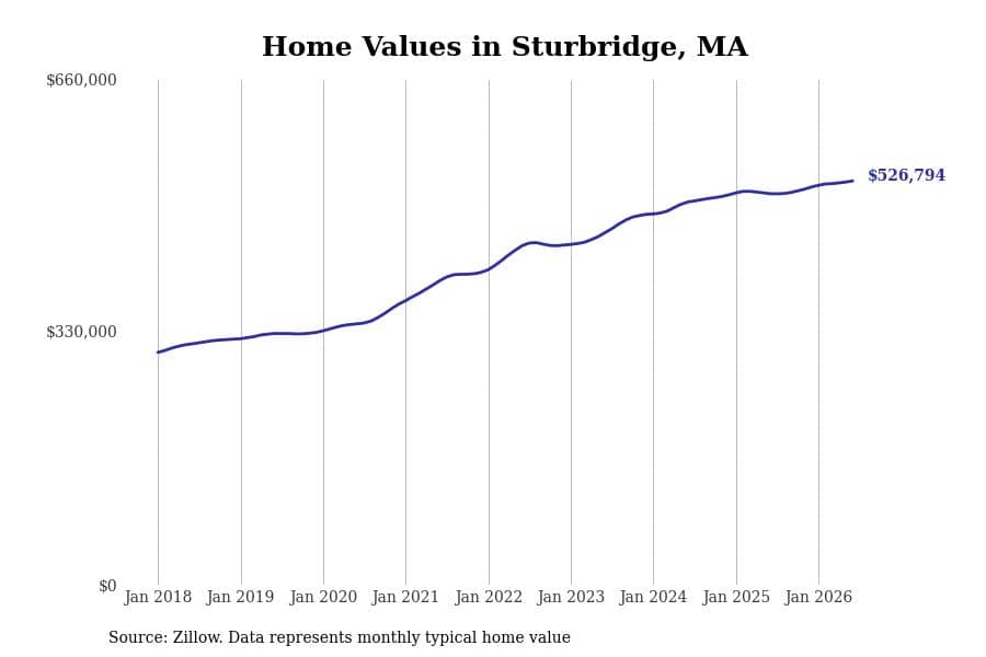 #11. Sturbridge, MA
