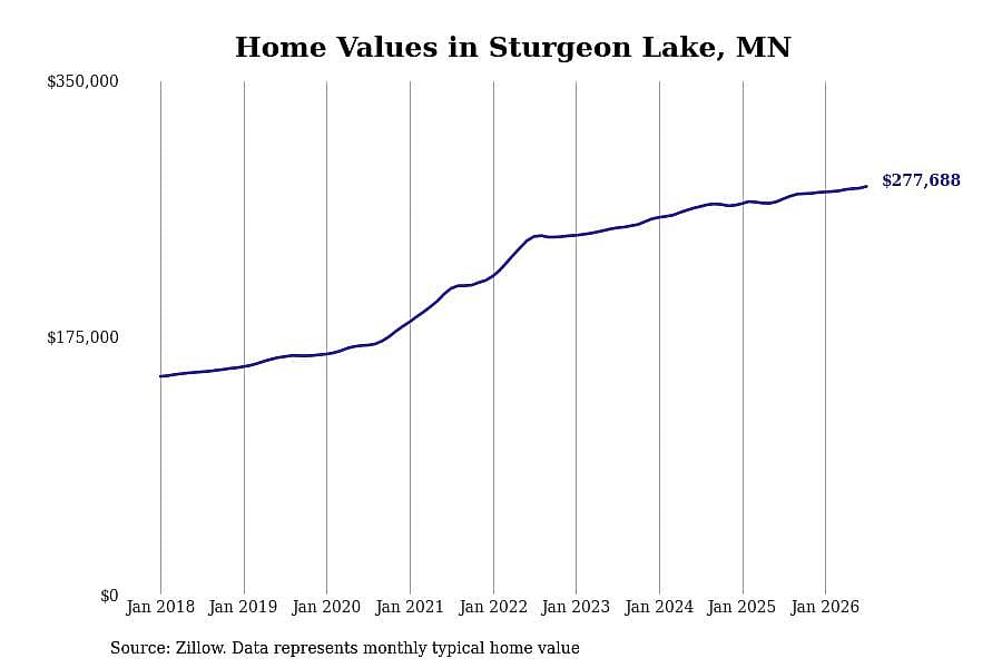 #23. Sturgeon Lake, MN