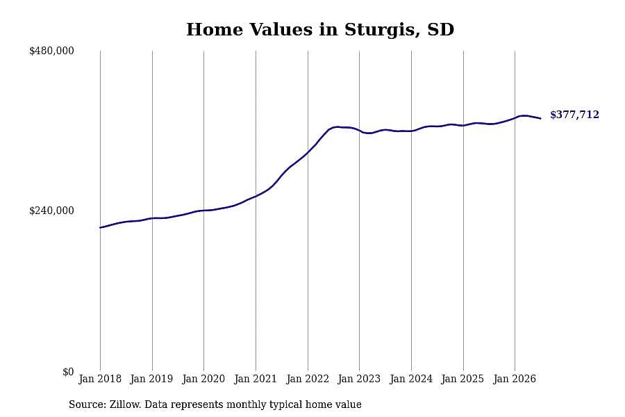 #6. Sturgis, SD