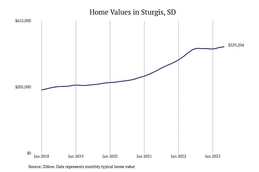 #8. Sturgis, SD