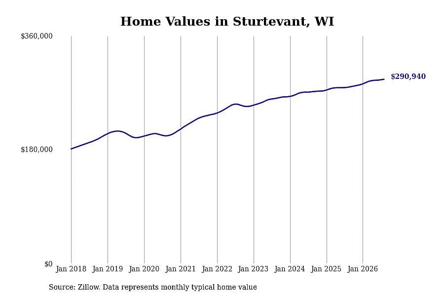 #14. Sturtevant, WI