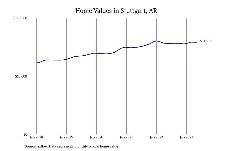 #8. Stuttgart, AR