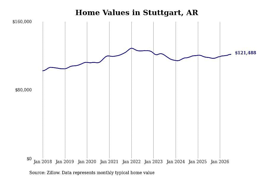 #7. Stuttgart, AR