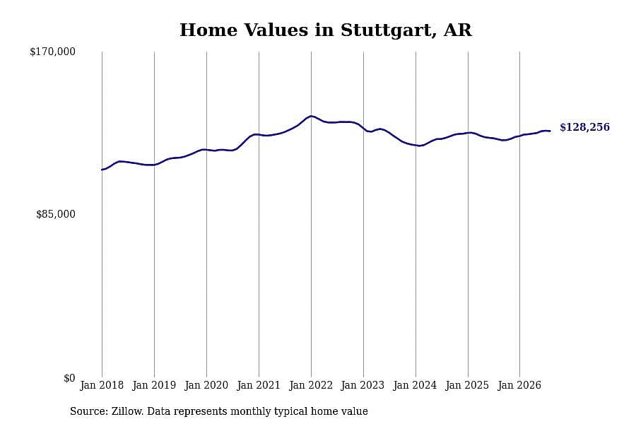 #6. Stuttgart, AR
