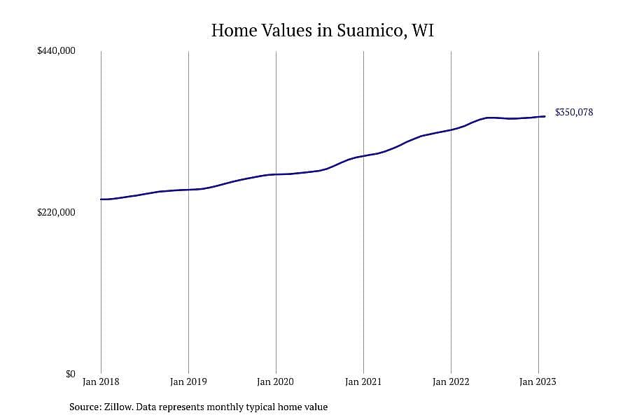 #5. Suamico, WI
